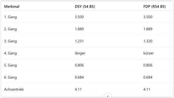 Preview: S4 B5 Getriebe für RS4 B5